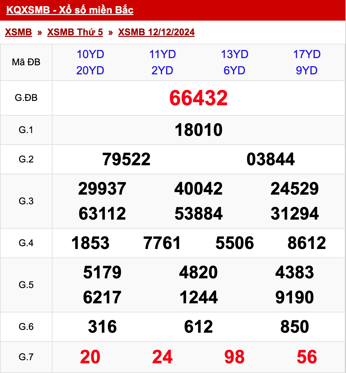 xo so mien bac thu 5 ngay 12 12 2024