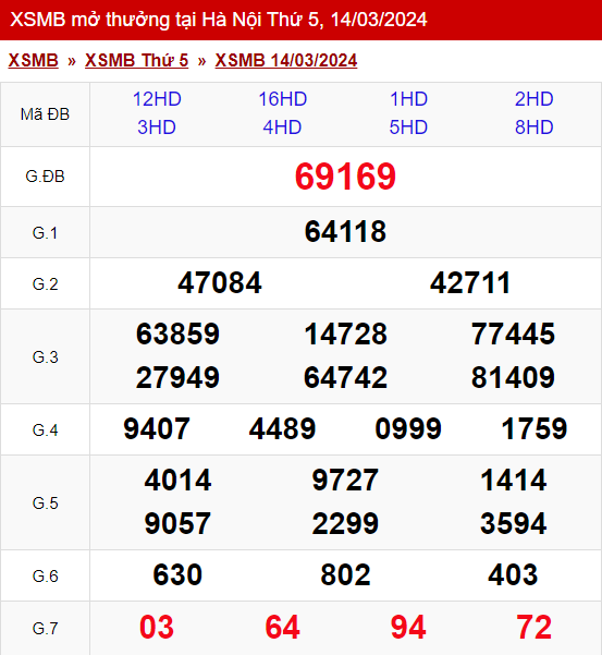 xo so mien bac thu 5 ngay 14 03 2024