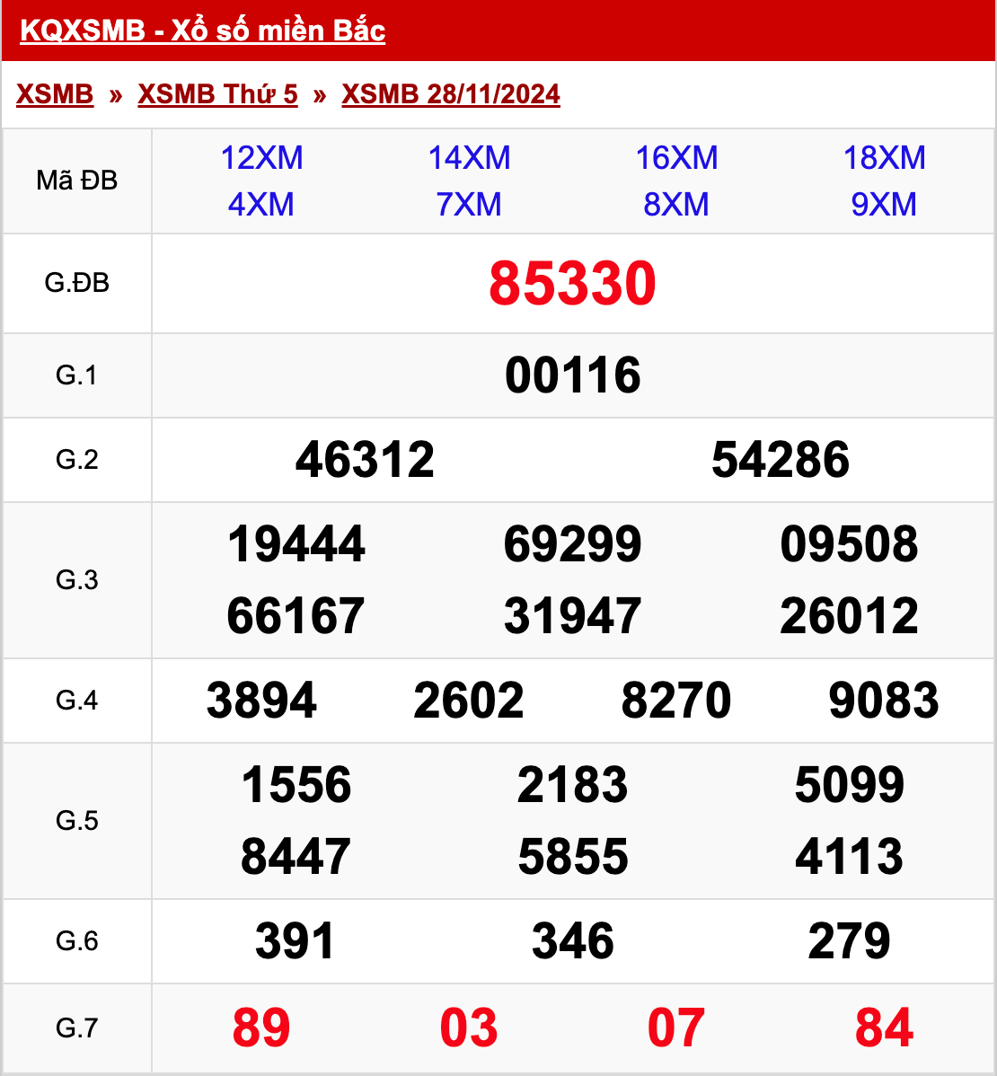 xo so mien bac thu 5 ngay 28 11 2024