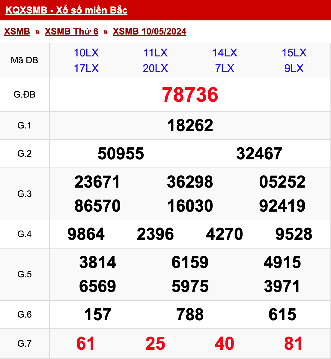 xo so mien bac thu 6 ngay 10 05 2024