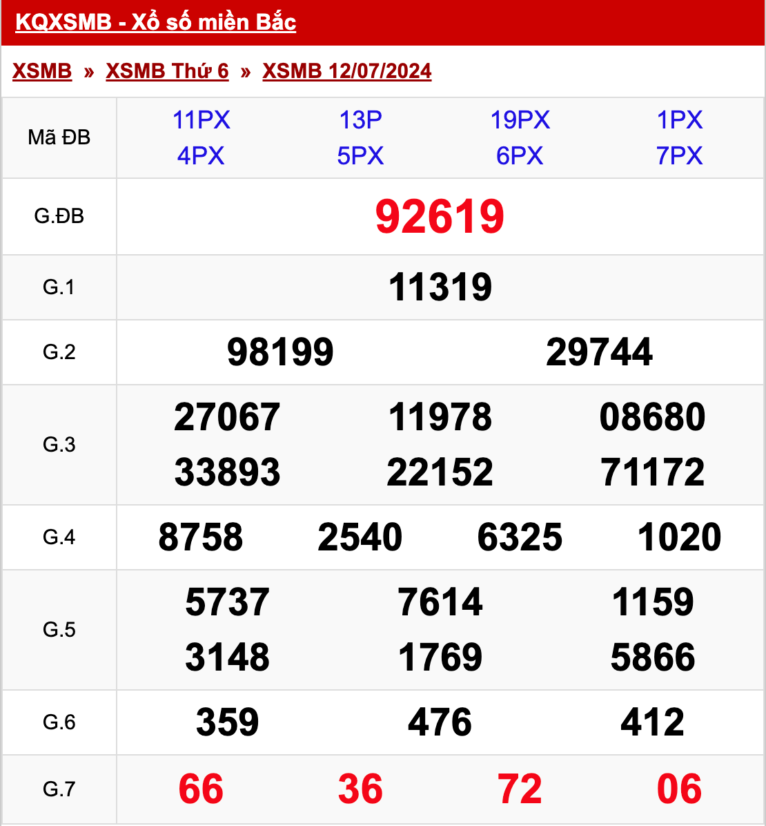 xo so mien bac thu 6 ngay 12 07 2024