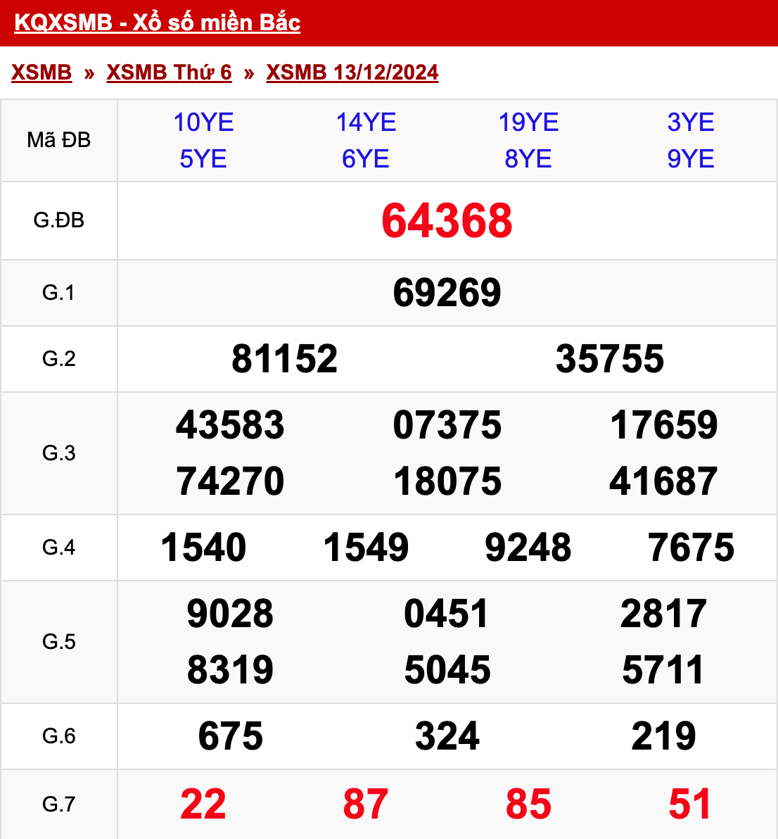 xo so mien bac thu 6 ngay 13 12 2024