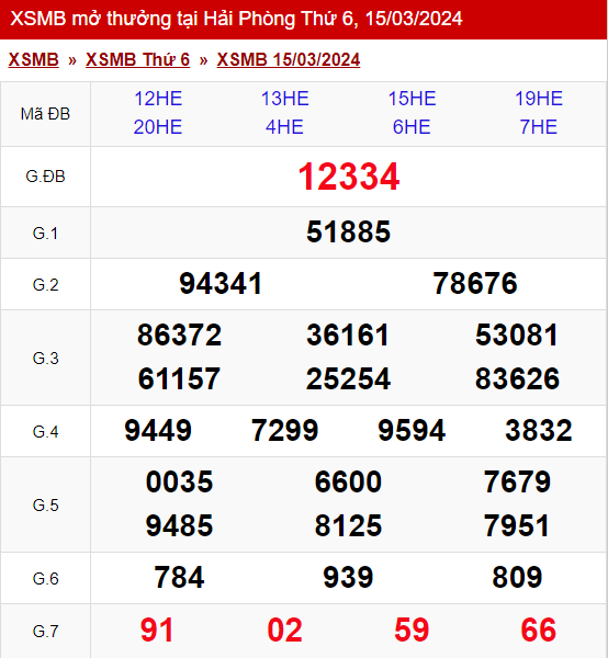 xo so mien bac thu 6 ngay 15 03 2024