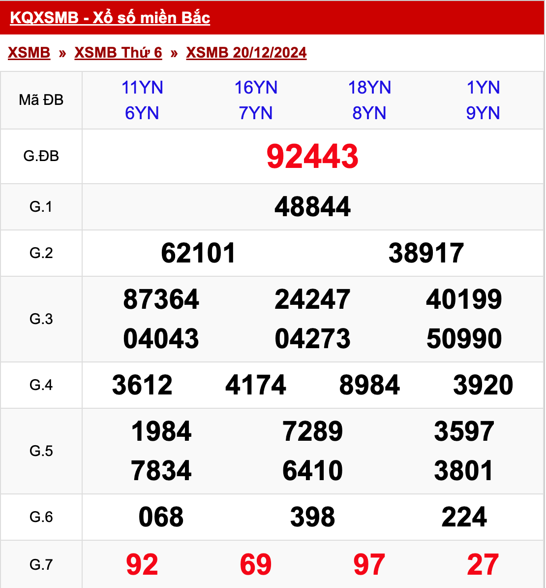xo so mien bac thu 6 ngay 20 12 2024