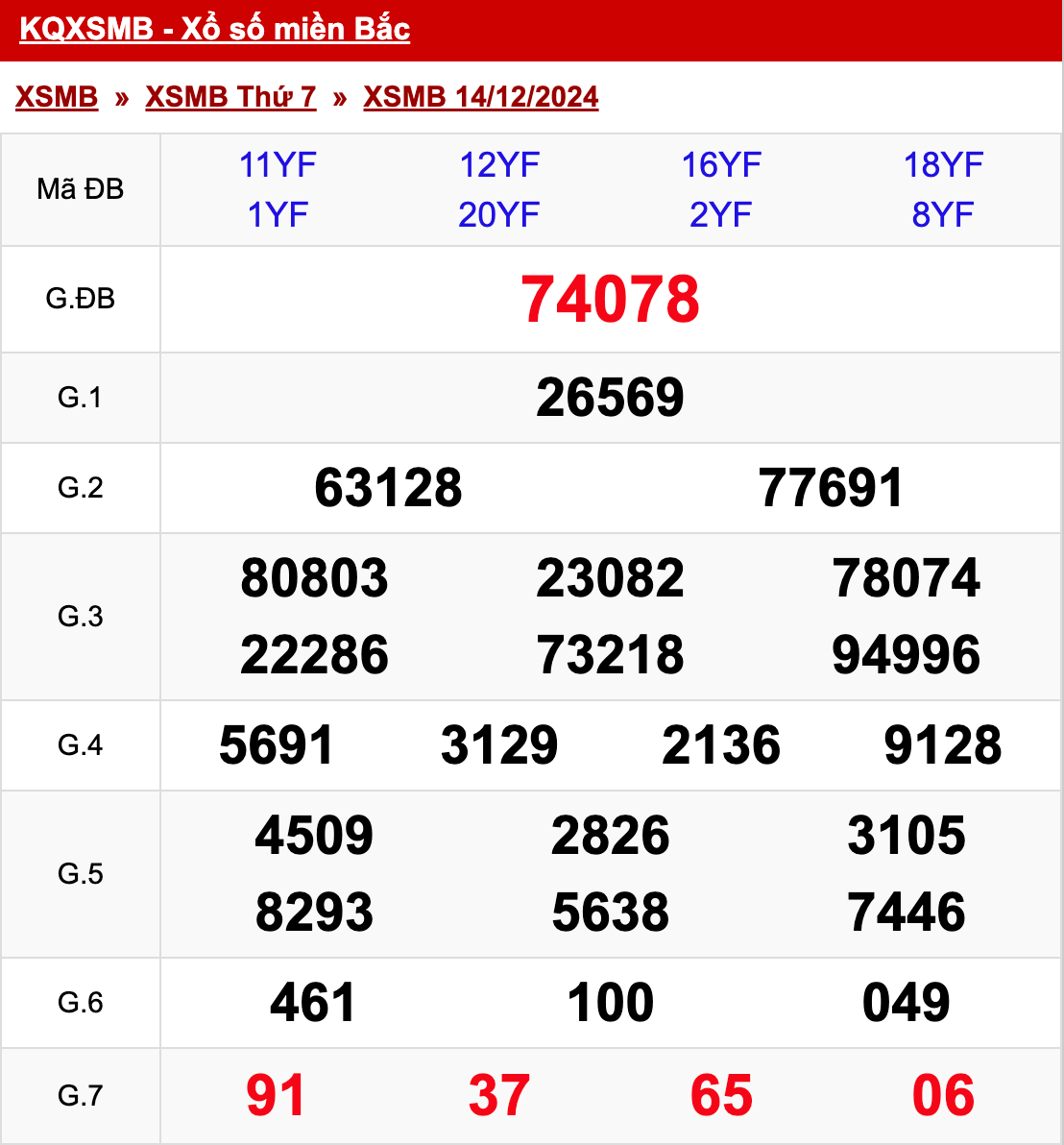 xo so mien bac thu 7 ngay 14 12 2024