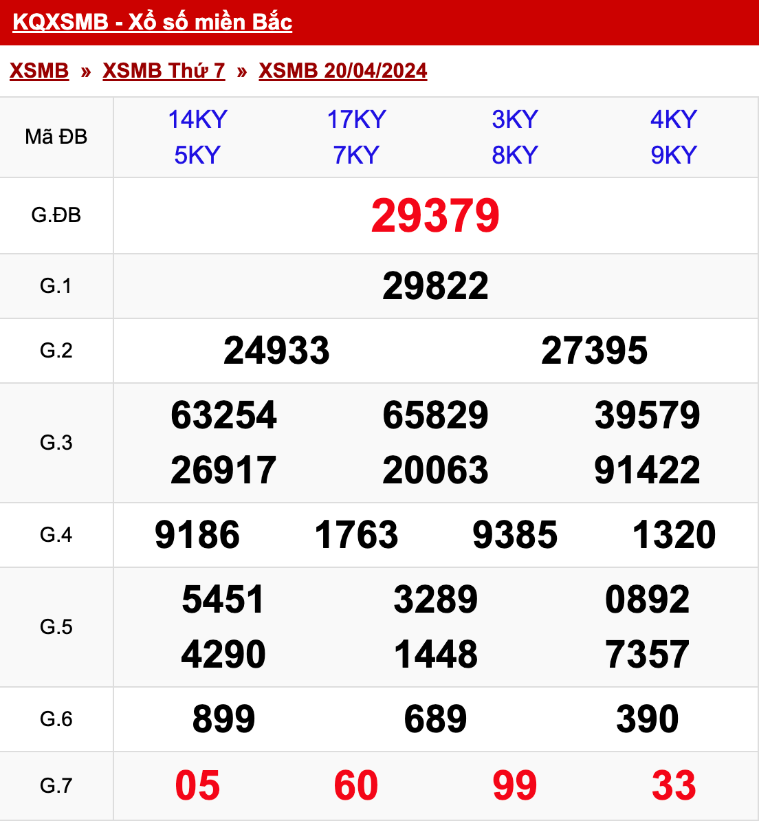 xo so mien bac thu 7 ngay 20 04 2024