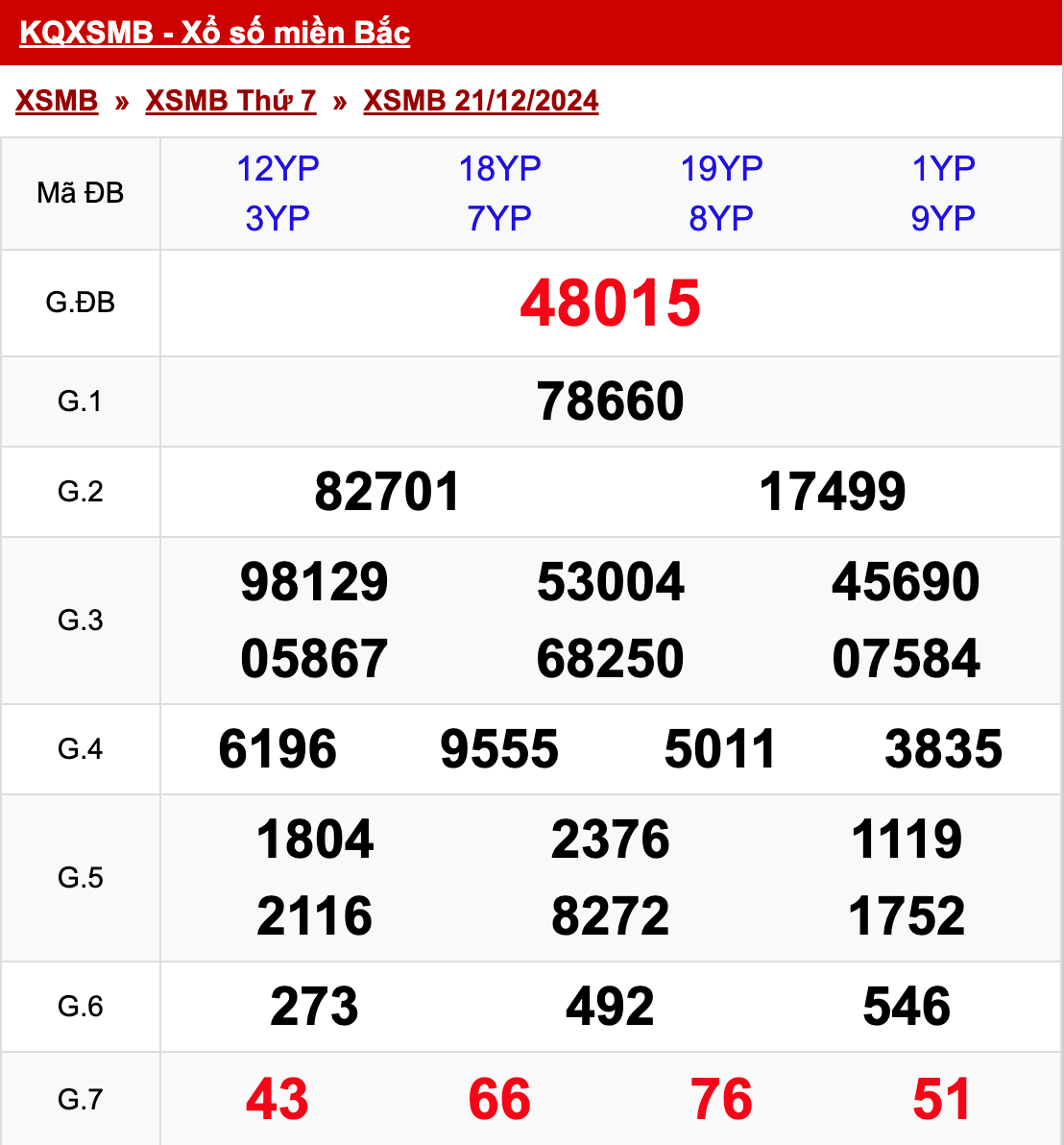 xo so mien bac thu 7 ngay 21 12 2024