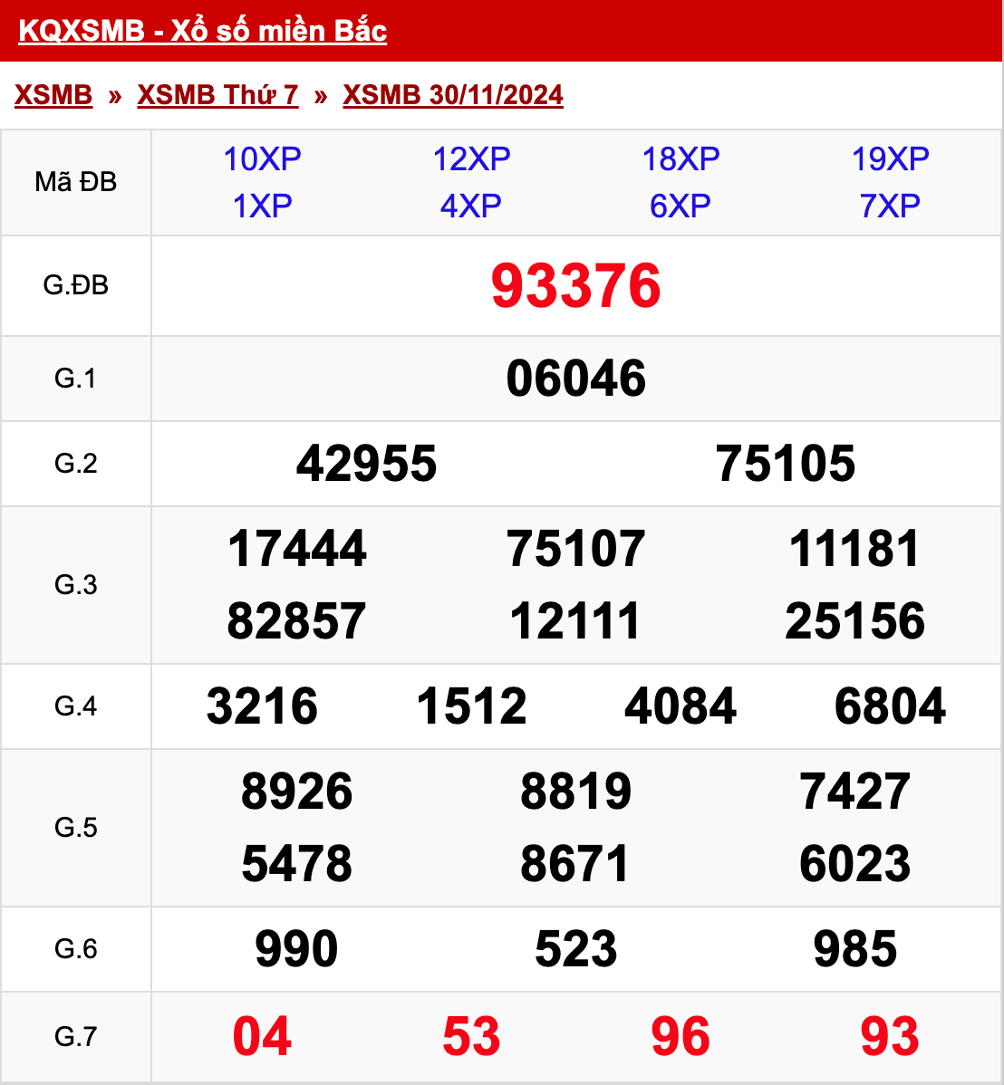 xo so mien bac thu 7 ngay 30 11 2024