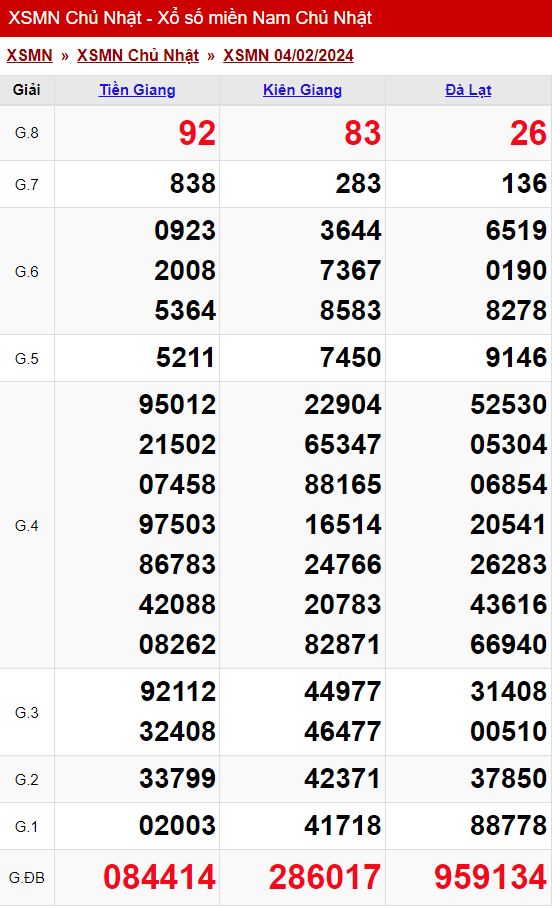 xo so mien nam chu nhat 04 02 2024