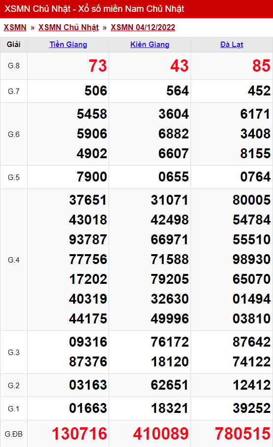 xo so mien nam chu nhat 04 12 2022