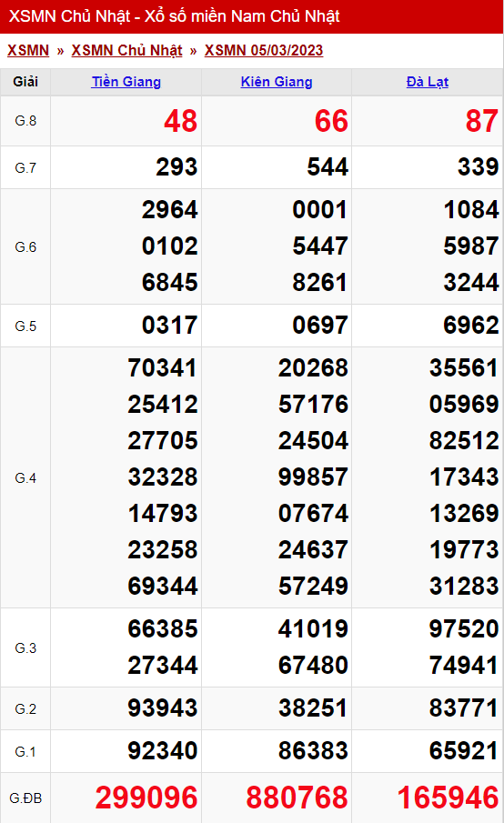 xo so mien nam chu nhat 05 03 2023