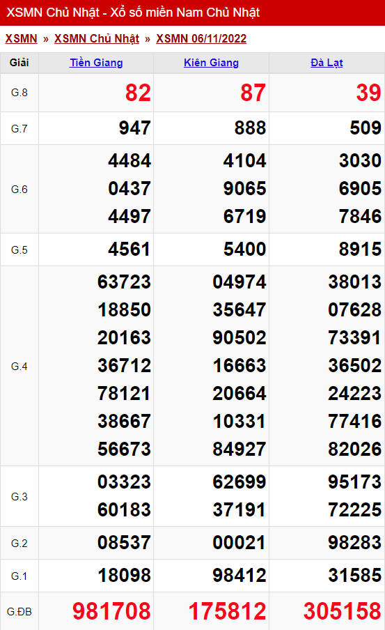 xo so mien nam chu nhat 06 11 2022