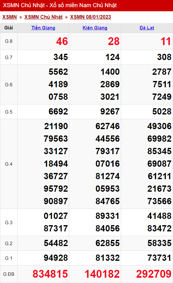 xo so mien nam chu nhat 08 01 2023