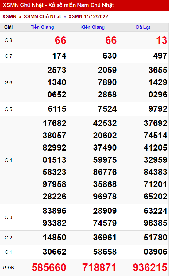 xo so mien nam chu nhat 11 12 2022