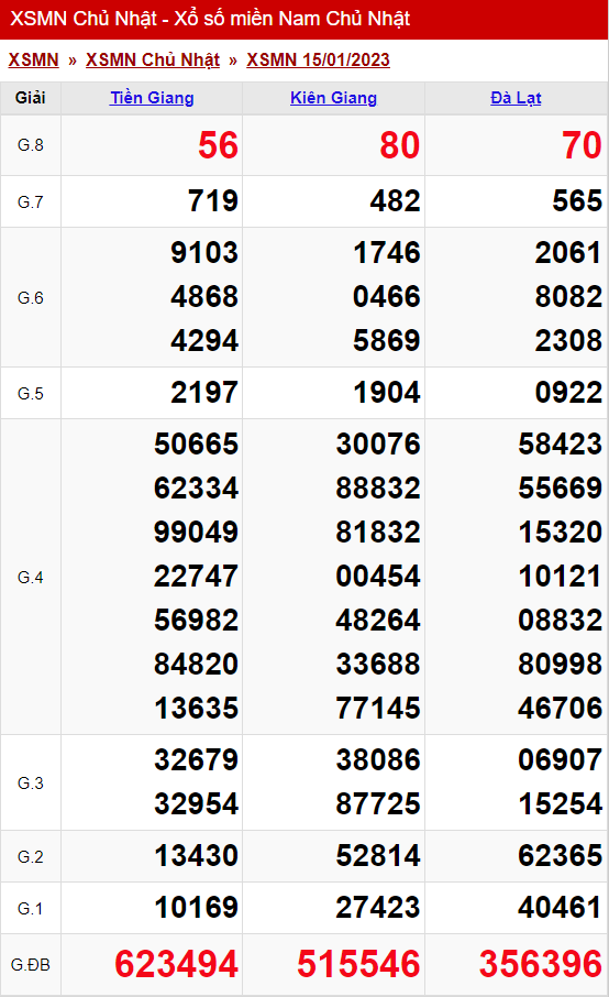 xo so mien nam chu nhat 15 01 2023