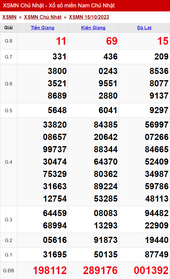 xo so mien nam chu nhat 15 10 2023