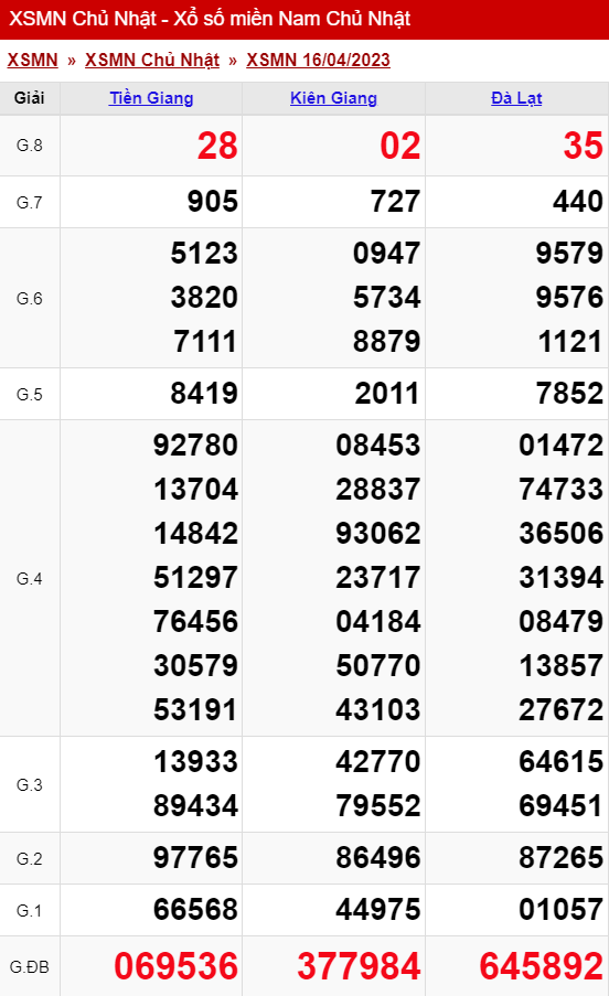 xo so mien nam chu nhat 16 04 2023