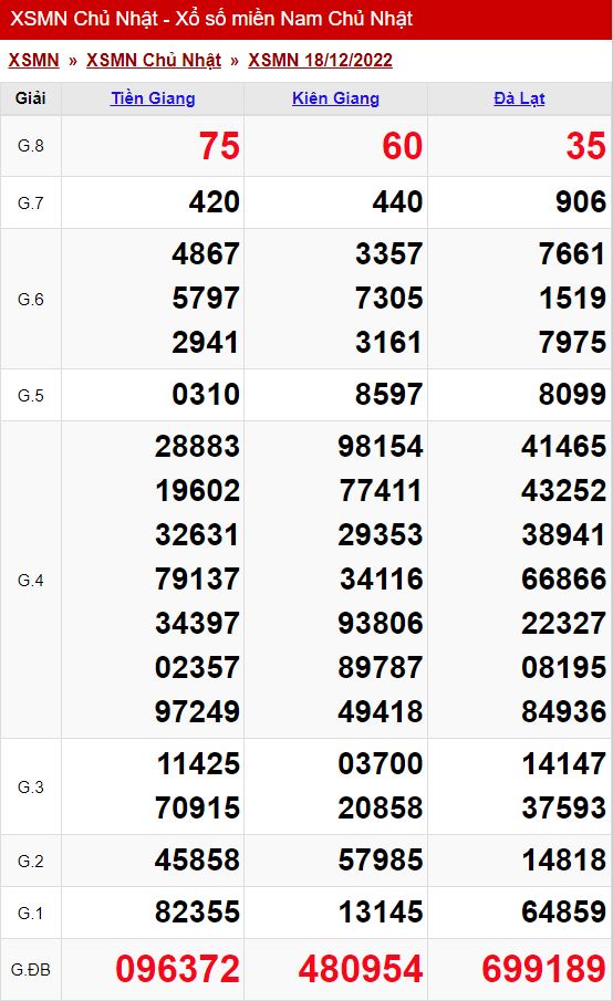 xo so mien nam chu nhat 18 12 2022