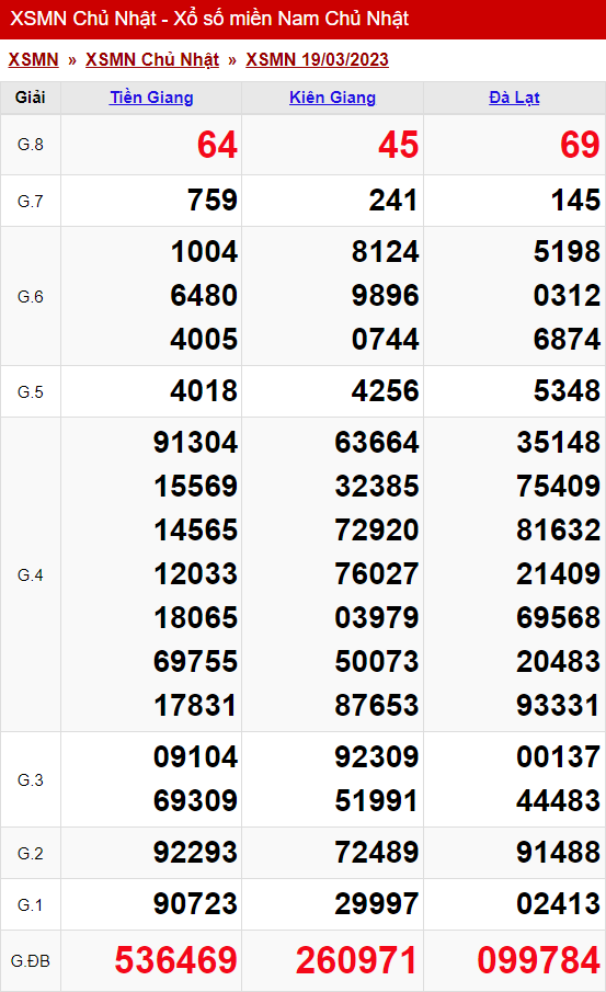 xo so mien nam chu nhat 19 03 2023