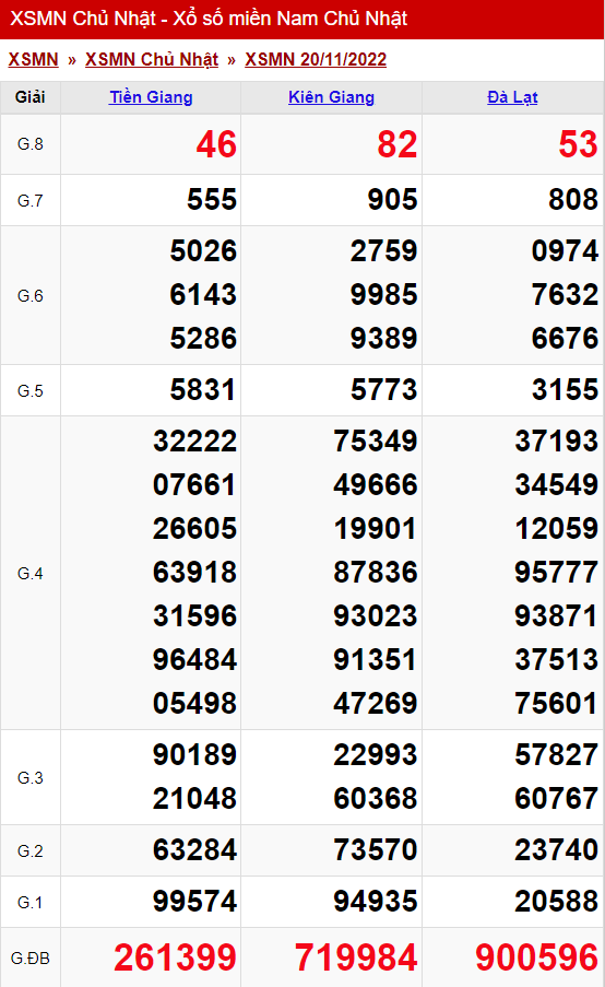 xo so mien nam chu nhat 20 11 2022