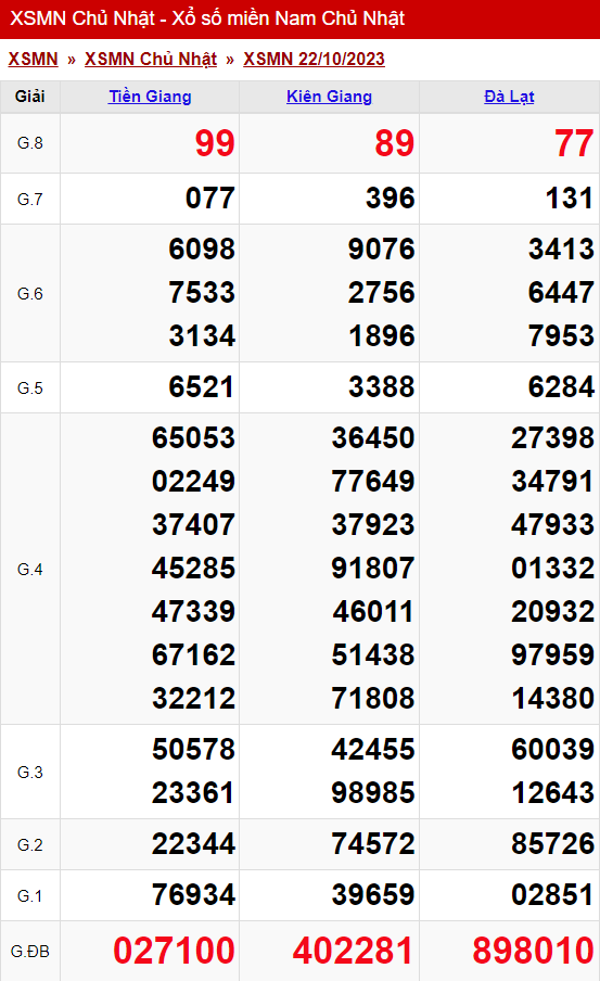 xo so mien nam chu nhat 22 10 2023