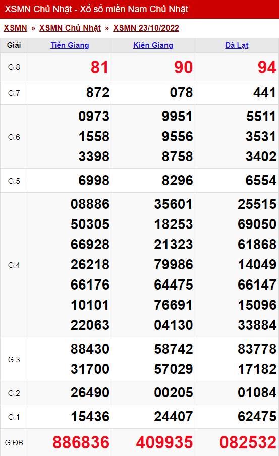 xo so mien nam chu nhat 23 10 2022