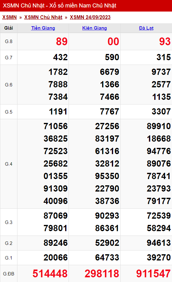 xo so mien nam chu nhat 24 09 2023