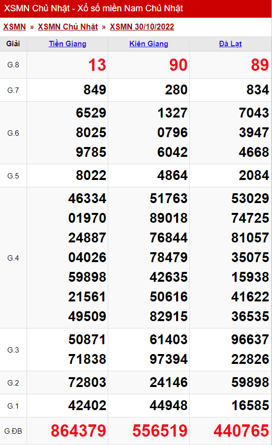 xo so mien nam chu nhat 30 10 2022