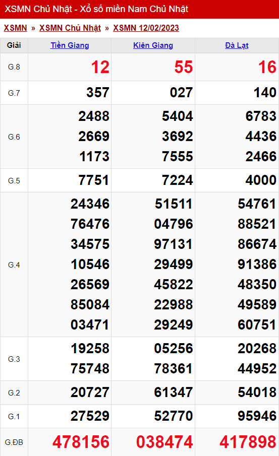 xo so mien nam chu nhat ngay 12 02 2023