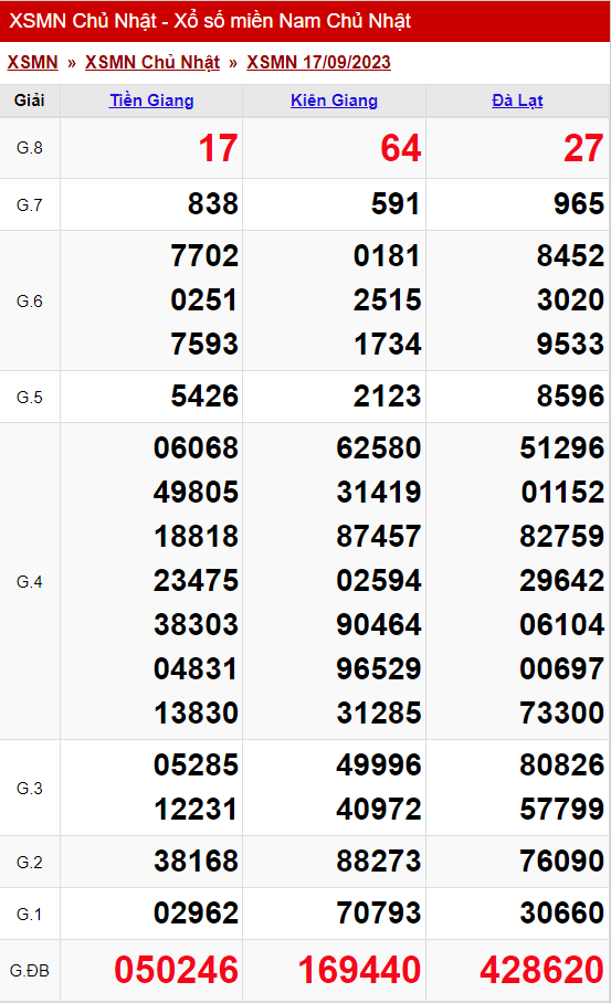 xo so mien nam chu nhat ngay 17 09 2023