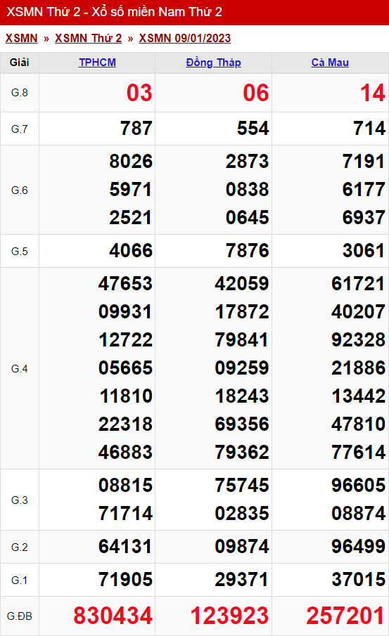 xo so mien nam thu 2 ngay 09 01 2023