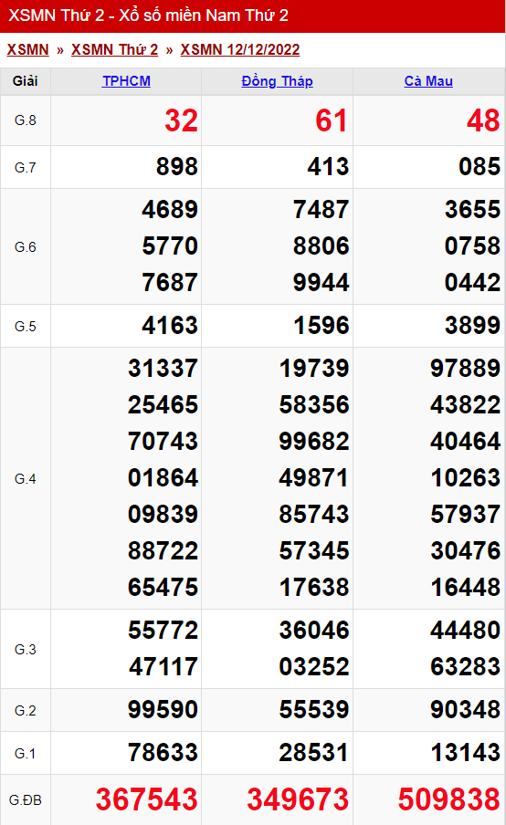 xo so mien nam thu 2 ngay 12 12 2022
