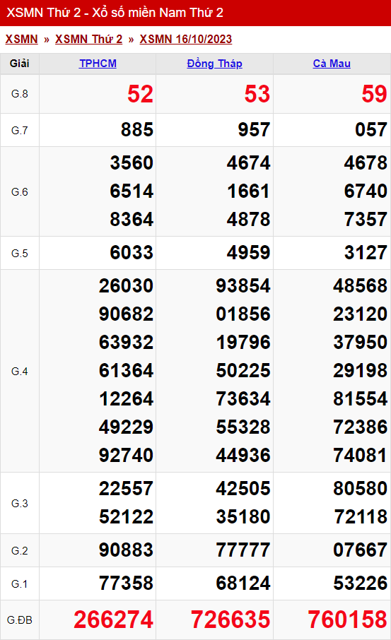 xo so mien nam thu 2 ngay 16 10 2023