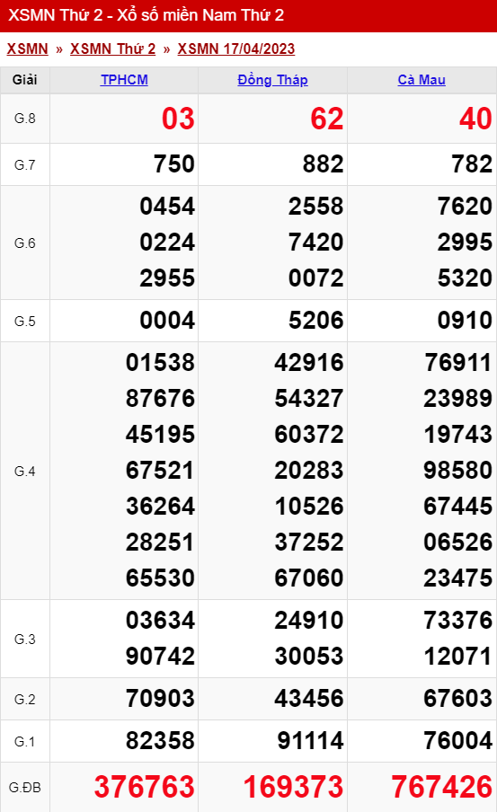 xo so mien nam thu 2 ngay 17 04 2023