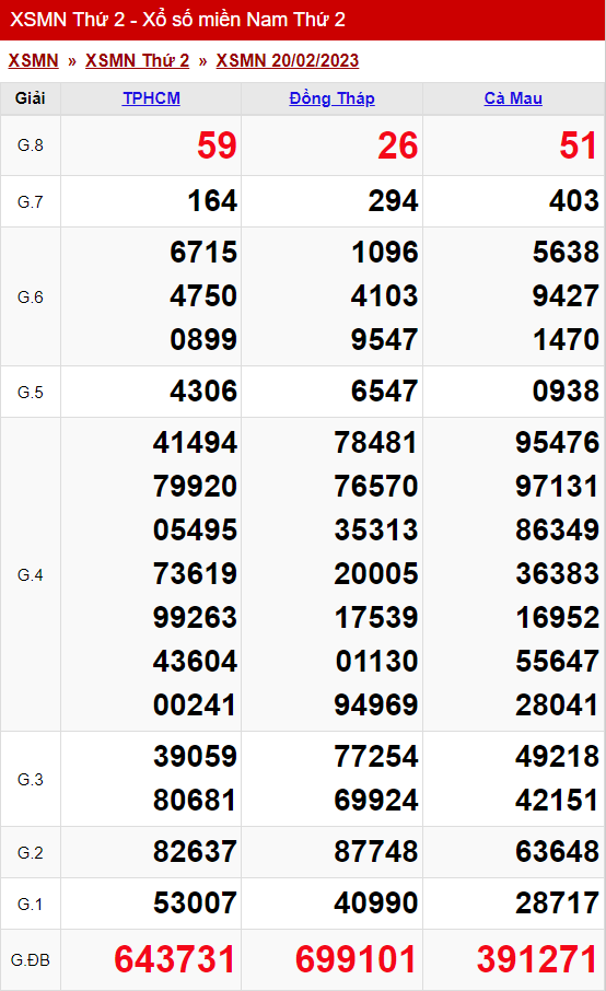xo so mien nam thu 2 ngay 20 02 2023