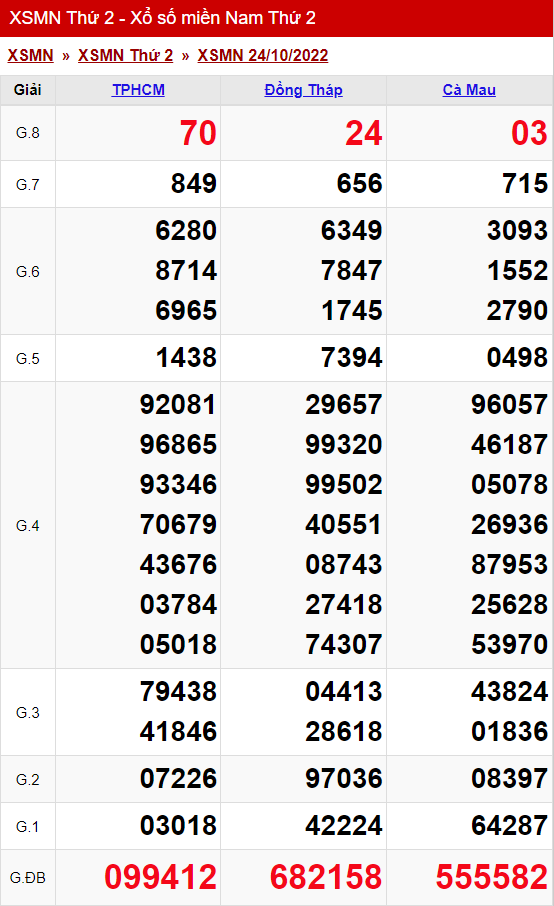 xo so mien nam thu 2 ngay 24 10 2022