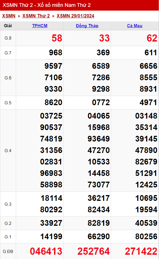 xo so mien nam thu 2 ngay 29 01 2024