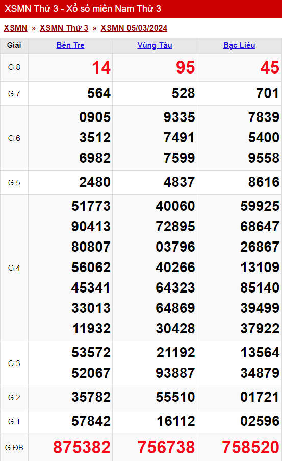 xo so mien nam thu 3 ngay 05 03 2024