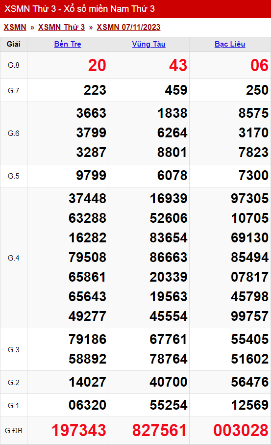 xo so mien nam thu 3 ngay 07 11 2023