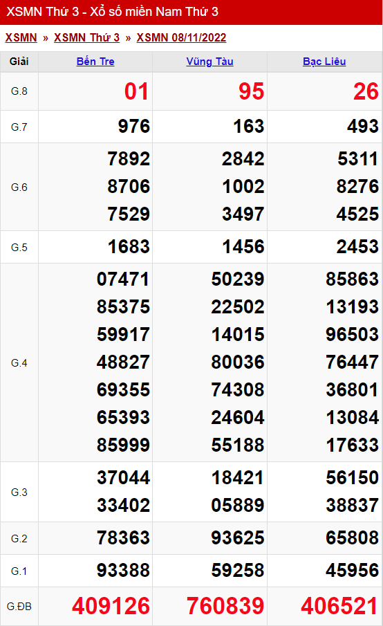 xo so mien nam thu 3 ngay 08 11 2022