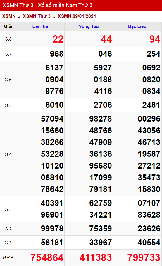 xo so mien nam thu 3 ngay 09 01 2024
