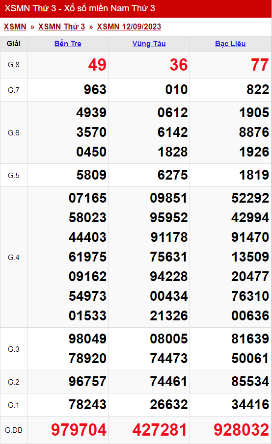 xo so mien nam thu 3 ngay 12 09 2023