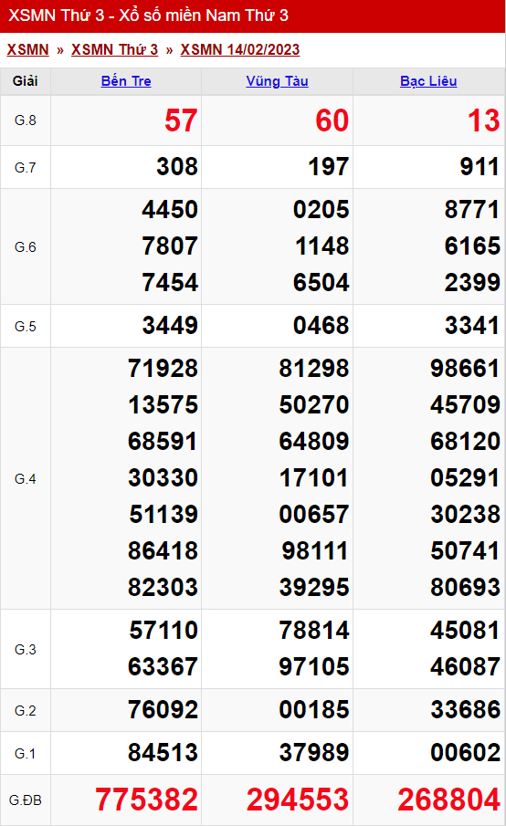 xo so mien nam thu 3 ngay 14 02 2023
