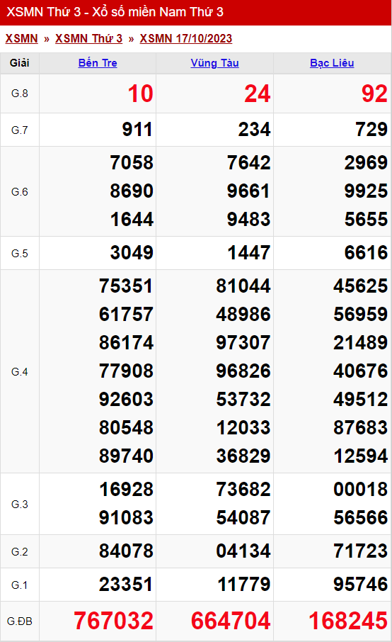 xo so mien nam thu 3 ngay 17 10 2023