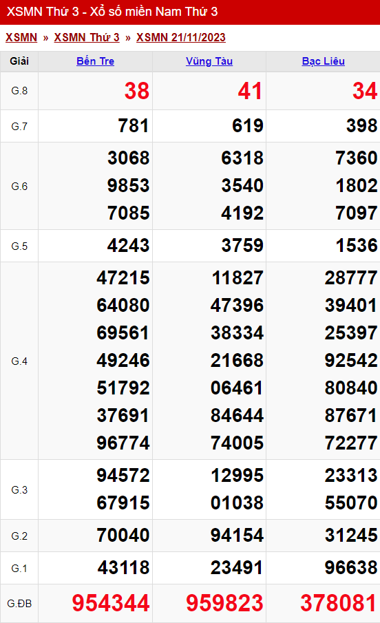 xo so mien nam thu 3 ngay 21 11 2023