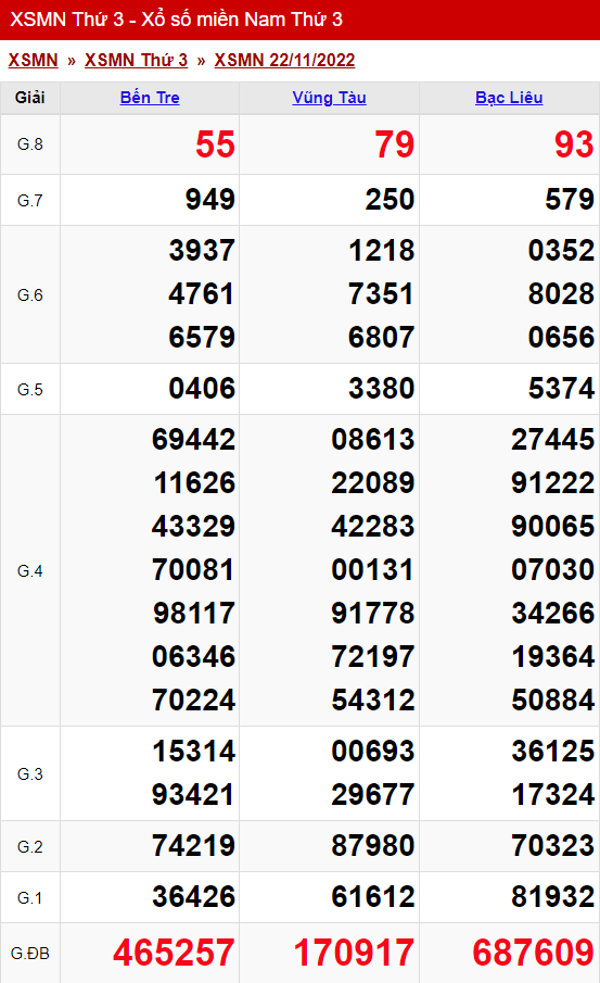 xo so mien nam thu 3 ngay 22 11 2022