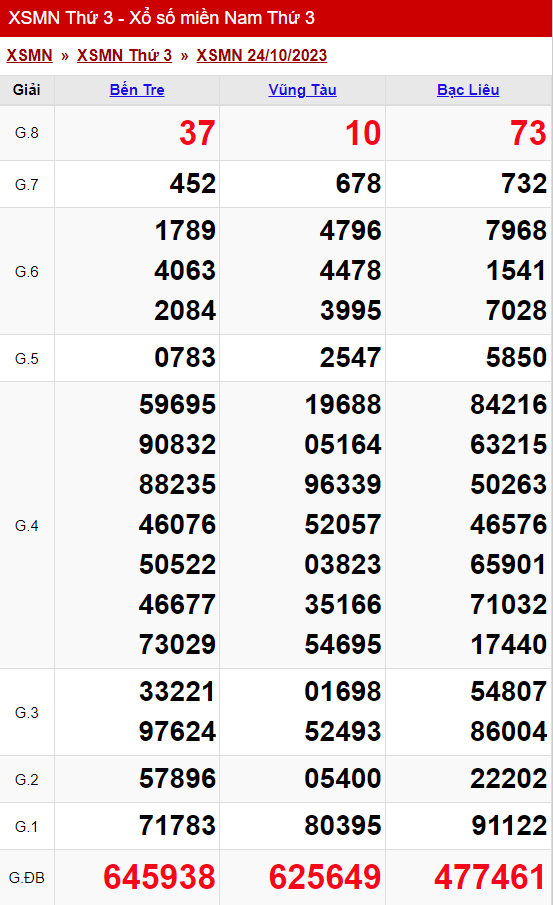 xo so mien nam thu 3 ngay 24 10 2023