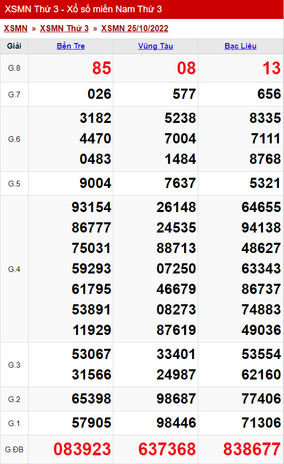 xo so mien nam thu 3 ngay 25 10 2022