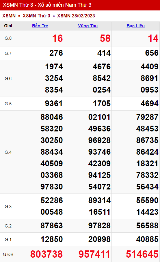 xo so mien nam thu 3 ngay 28 02 2023