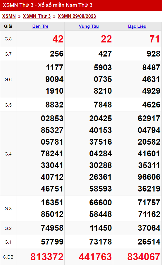 xo so mien nam thu 3 ngay 29 08 2023